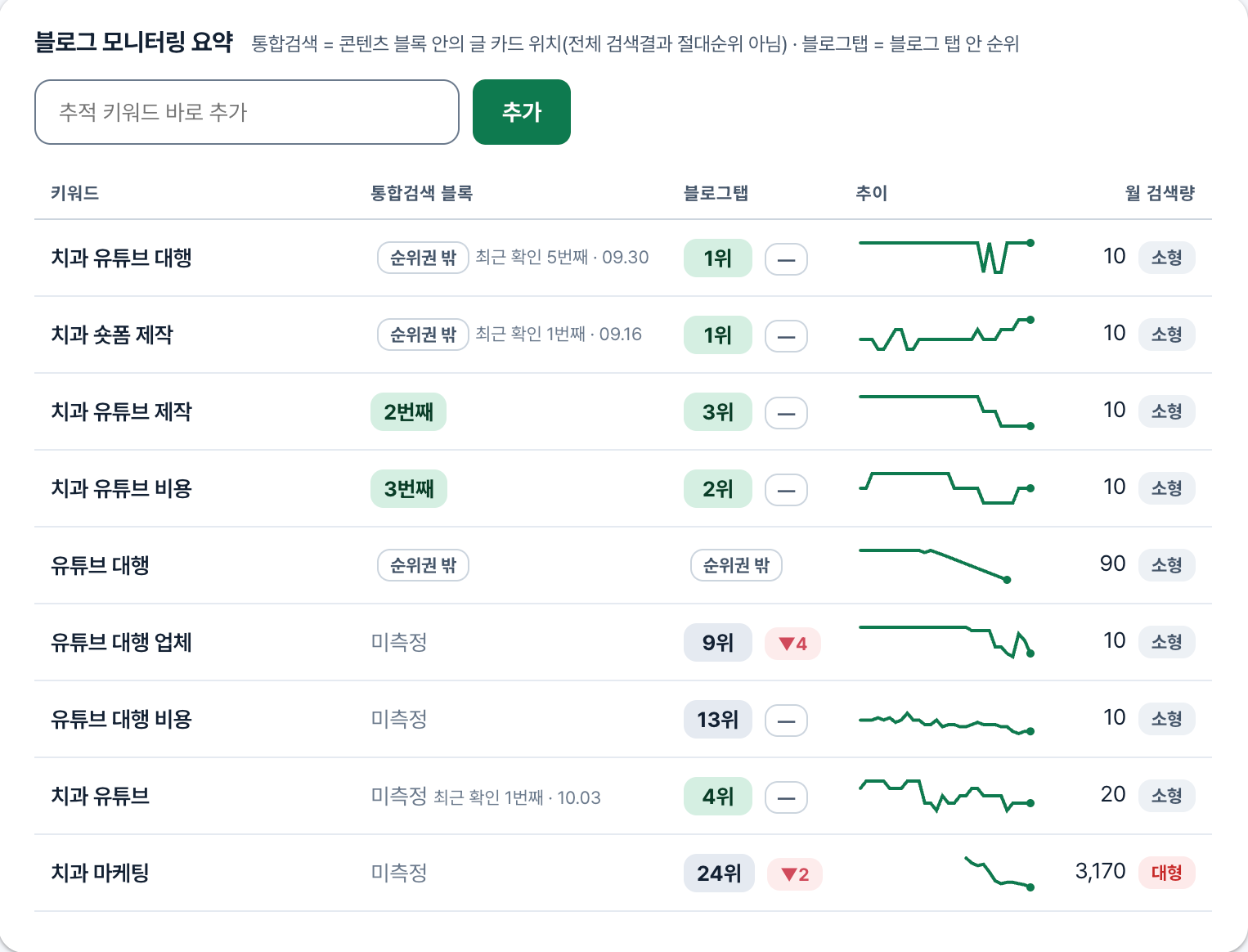 랭크랩 블로그 모니터링 화면 — 정원마케팅 자체 블로그의 키워드별 블로그탭 순위와 추이 그래프
